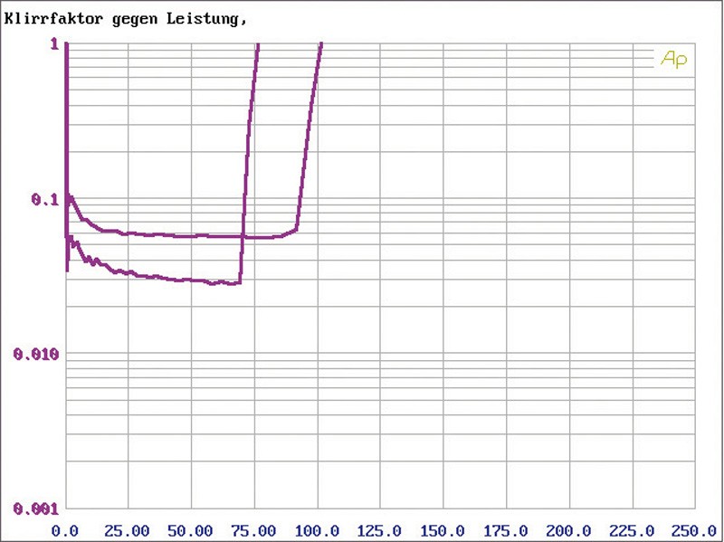 Car-HiFi Endstufe 4-Kanal Crunch GTS 4125 im Test, Bild 4