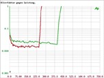 Car-HiFi Endstufe 2-Kanal Crunch GTX2600, Crunch GTX4800, Crunch GTX5900, Crunch GTX3000D im Test , Bild 12