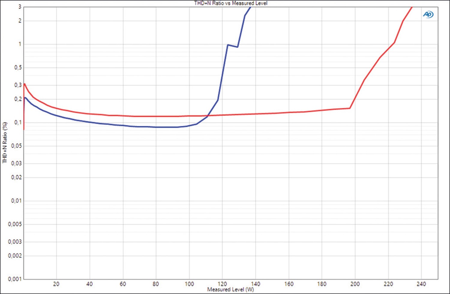 Bezahlbares Kraftwerk: Crunch GTX2600.6D, Bild 6 Car Hifi Endstufe Multikanal Crunch GTX2600.6D im Test, Bild 6