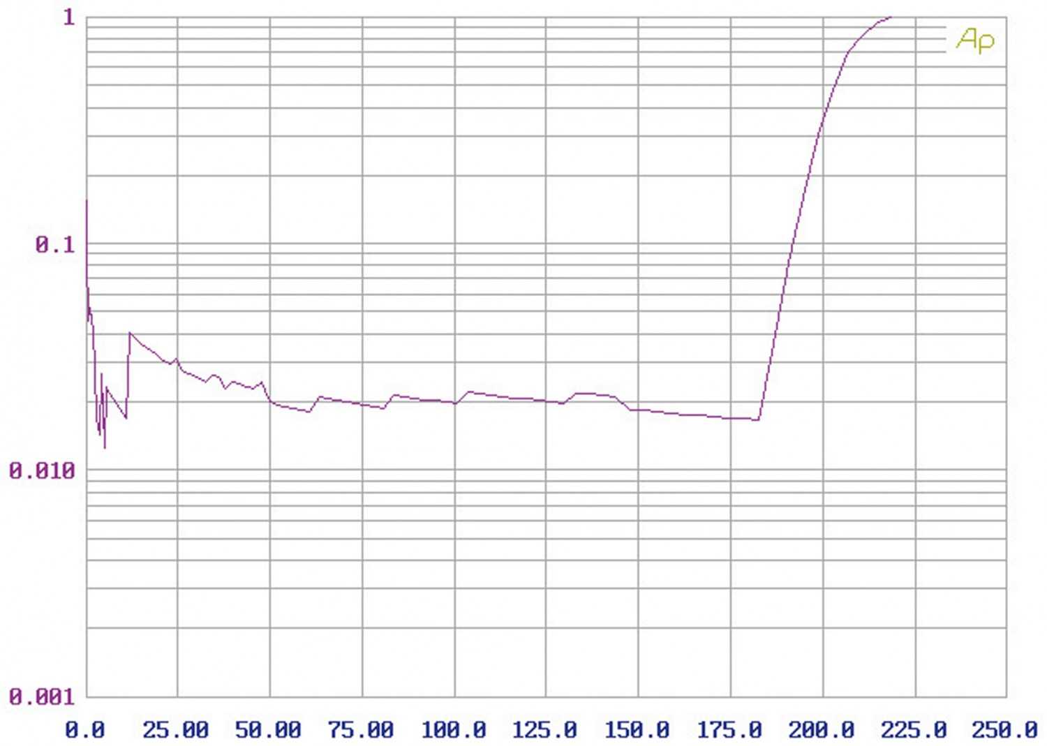 Hifi sonstiges Cyrus L-09 im Test, Bild 8