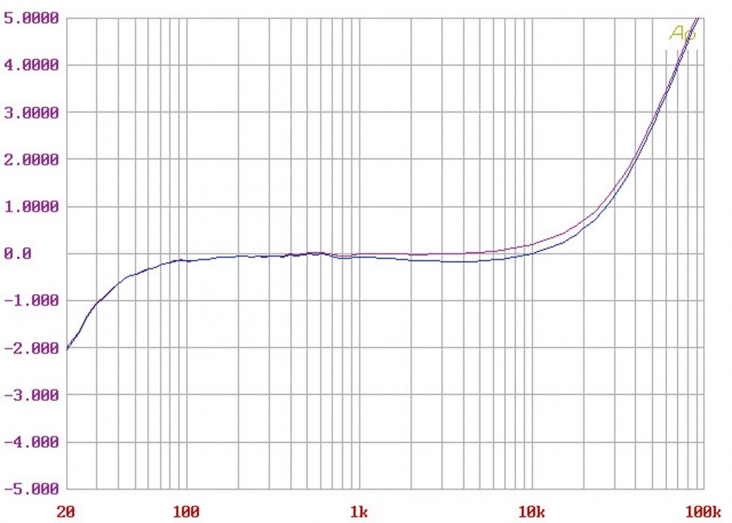 Phono Vorstufen Cyrus Phono Signature im Test, Bild 9