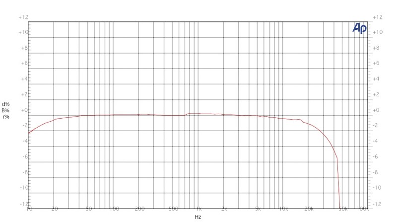 Stellungnahme: Wadia Intuition 01, Bild 10 D/A-Wandler Wadia Intuition 01 im Test, Bild 10