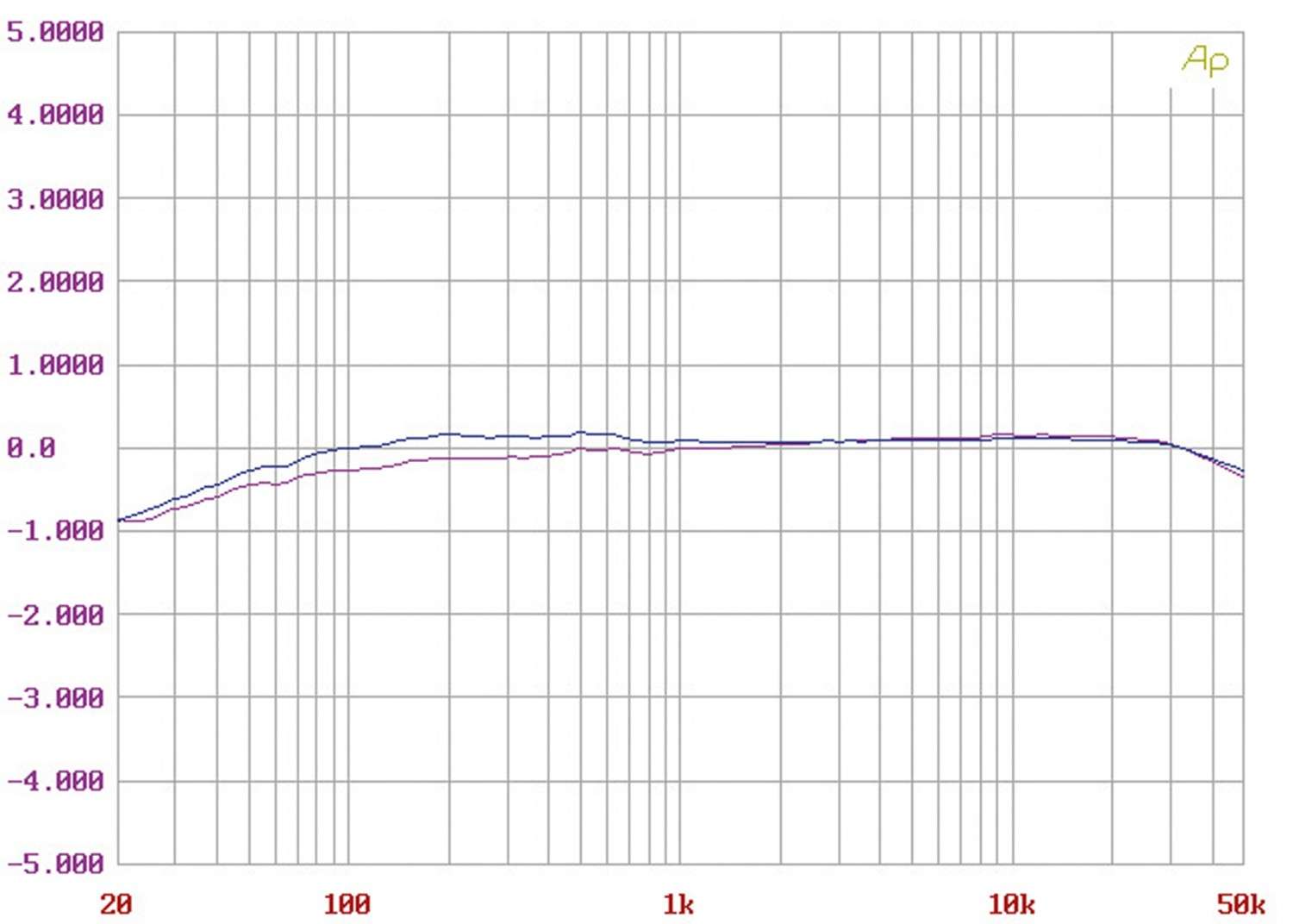 Phono Vorstufen D‘Agostino Momentum Phono im Test, Bild 10