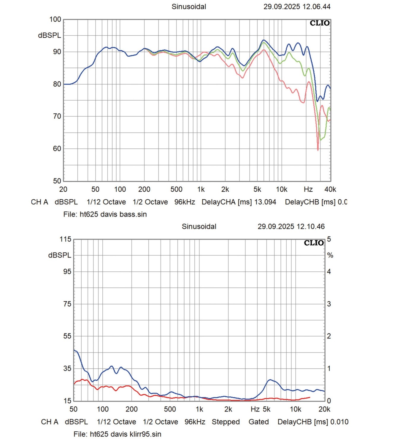 Lautsprecher Stereo Davis The Stage im Test, Bild 7