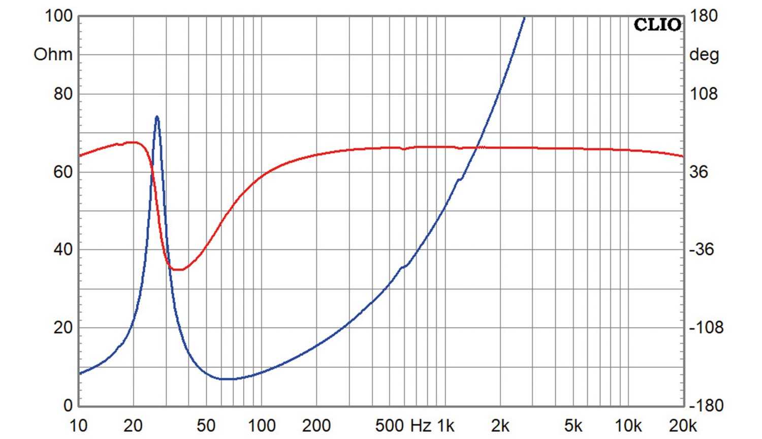 Lautsprecherchassis Tieftöner Dayton Audio HTS545HE-4 im Test, Bild 6