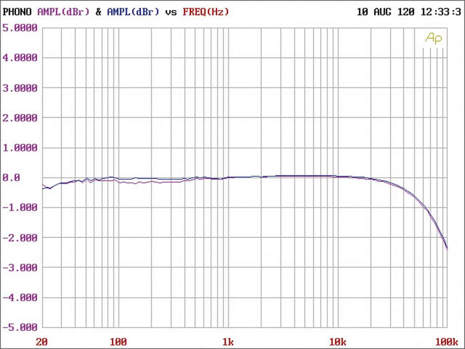 Phono Vorstufen DBL The Wand EQ im Test, Bild 5