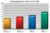 AV-Receiver Denon AVR-1906 im Test, Bild 3