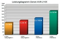 AV-Receiver Denon AVR-2105 im Test, Bild 4