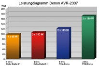 AV-Receiver Denon AVR-2307 im Test, Bild 4