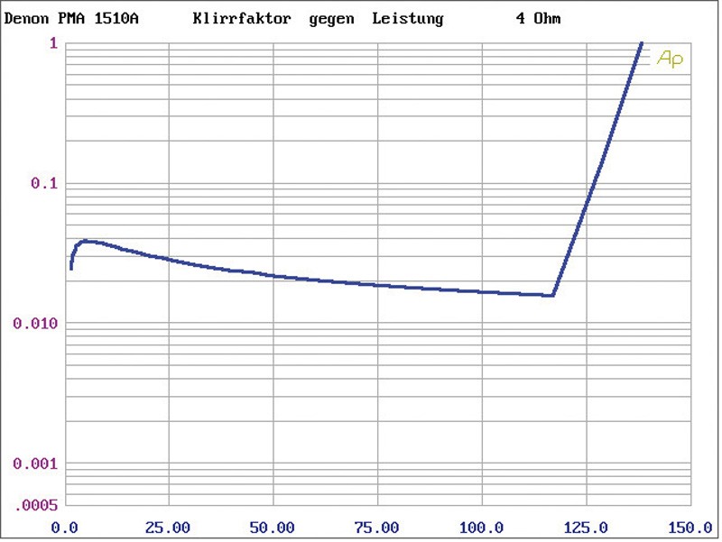 Vollverstärker Denon PMA-1510, Denon DCD-1510 im Test , Bild 5