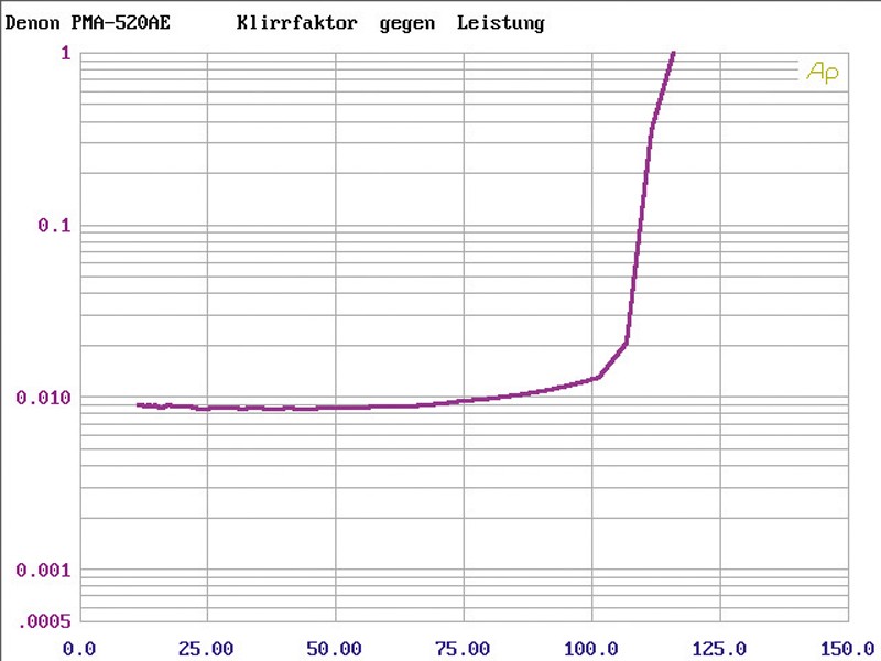 Vollverstärker Denon PMA-520AE, Denon DCD-520AE im Test , Bild 4