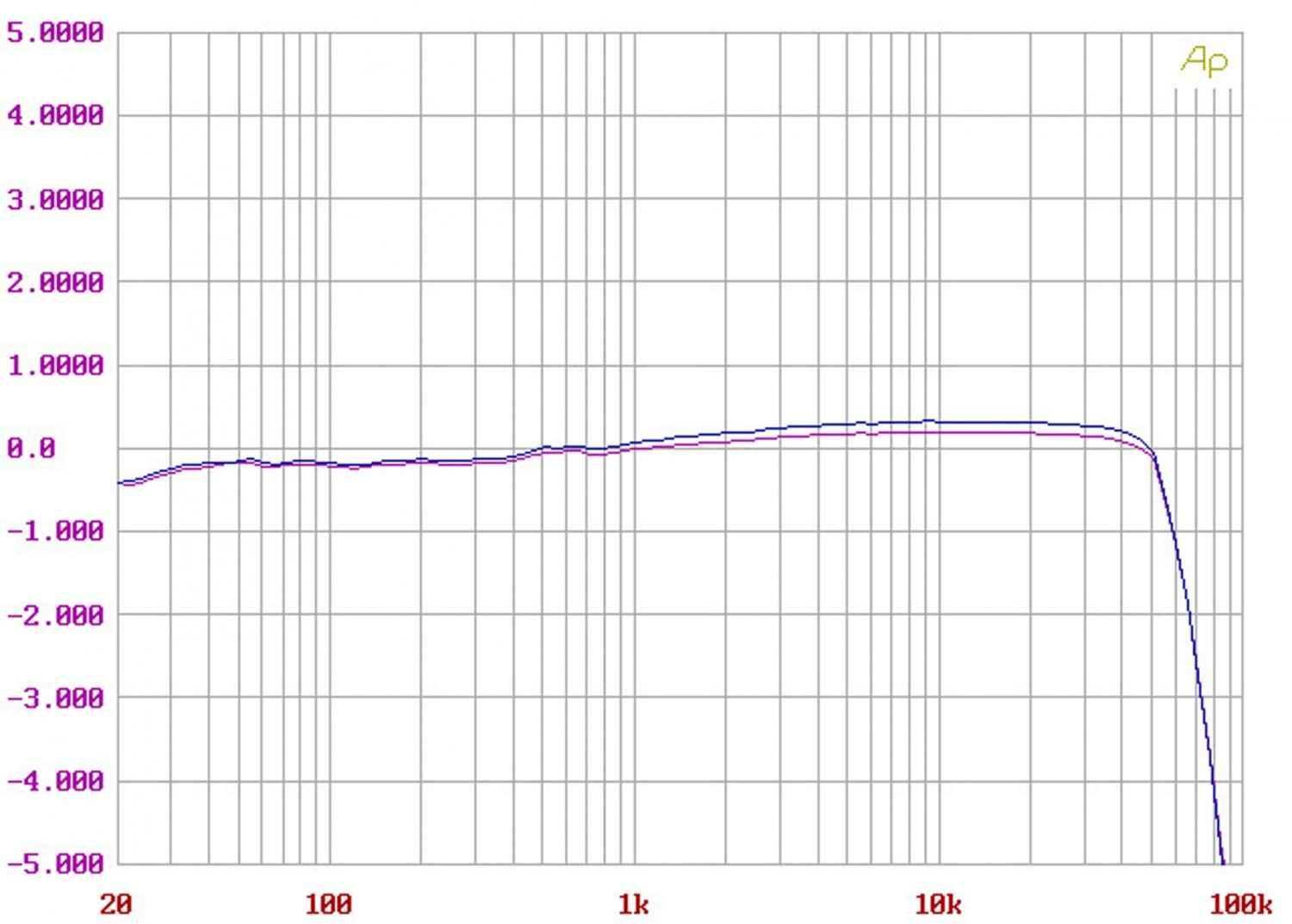 Phono Vorstufen Dynavector P75 Mk3 im Test, Bild 8