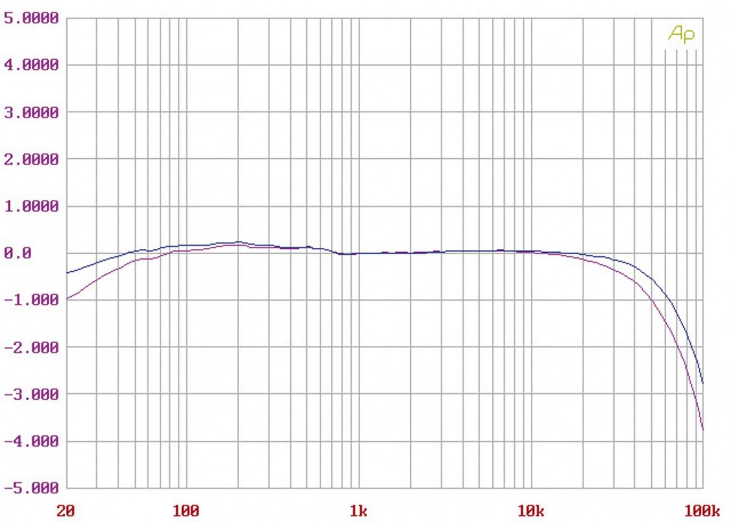 Phono Vorstufen EAT E-Glo im Test, Bild 9