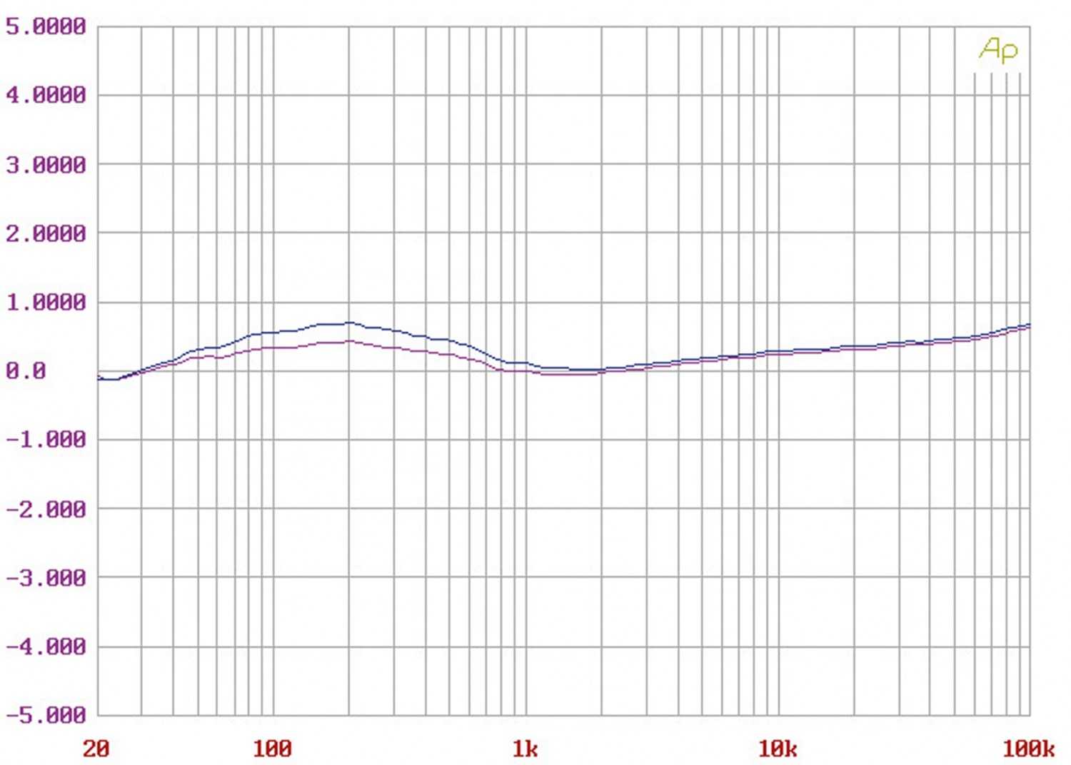 Phono Vorstufen Edwards Audio Apprentice MM, Edwards Audio Apprentice MM/MC im Test , Bild 8