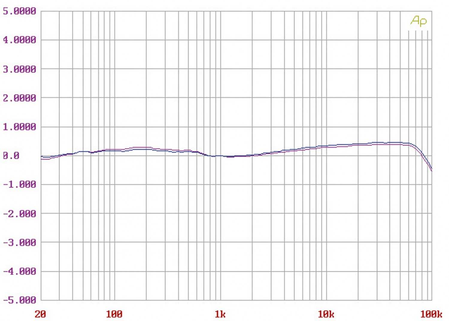 Phono Vorstufen Edwards Audio Apprentice MM, Edwards Audio Apprentice MM/MC im Test , Bild 9