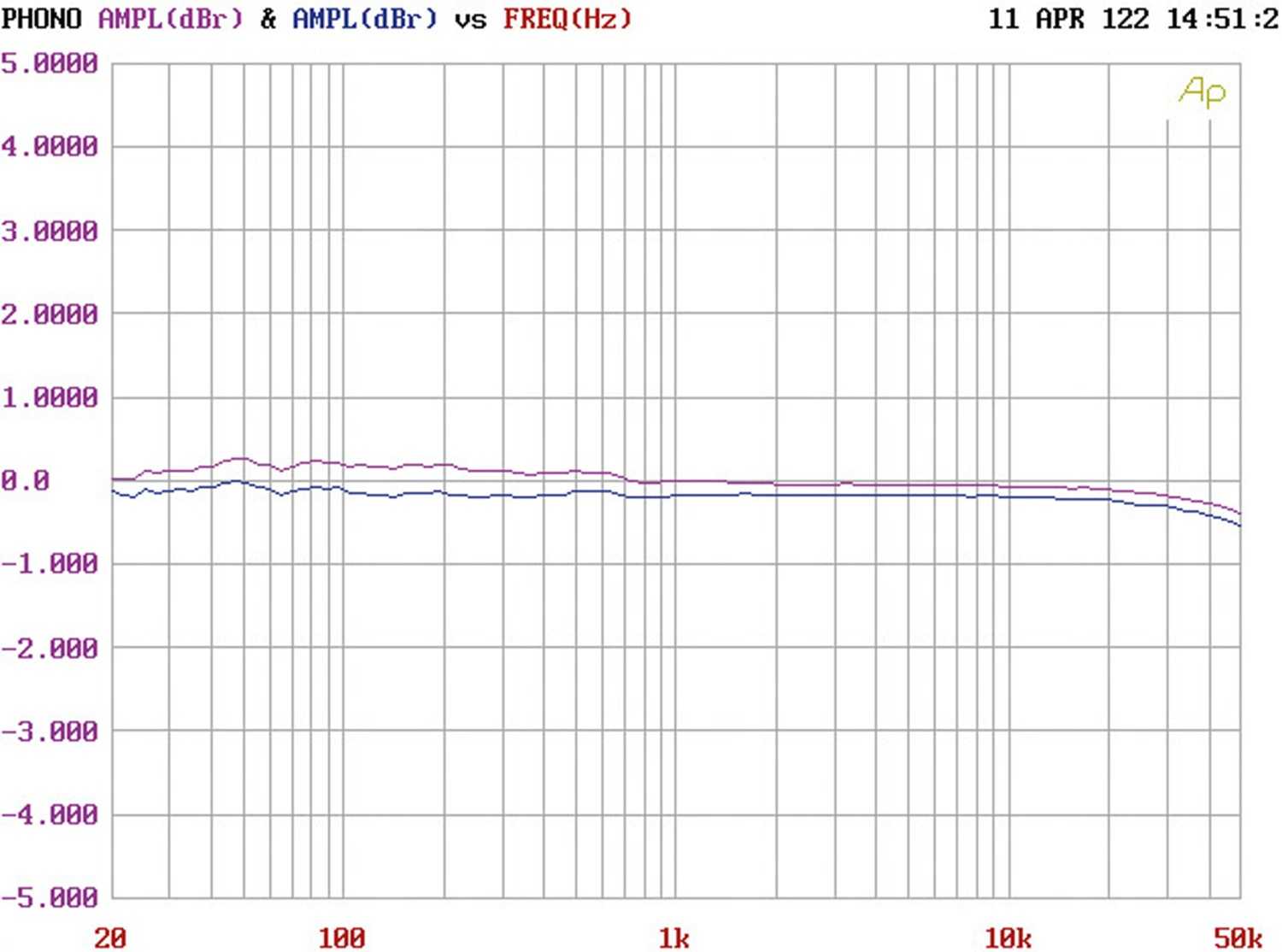 Phono Vorstufen Edwards Audio MC6 im Test, Bild 8