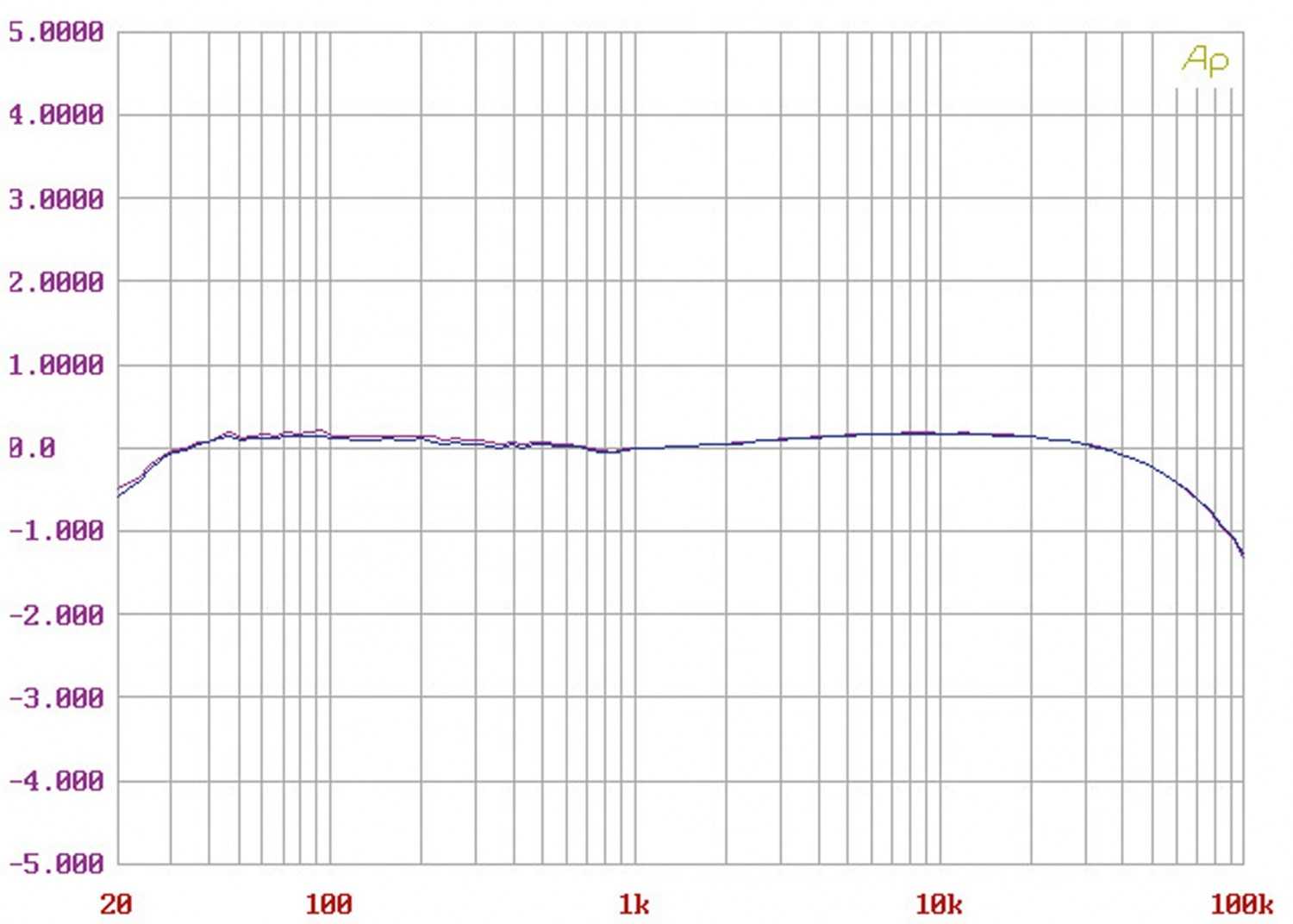 Phono Vorstufen Electrocompaniet ECP 2 im Test, Bild 7