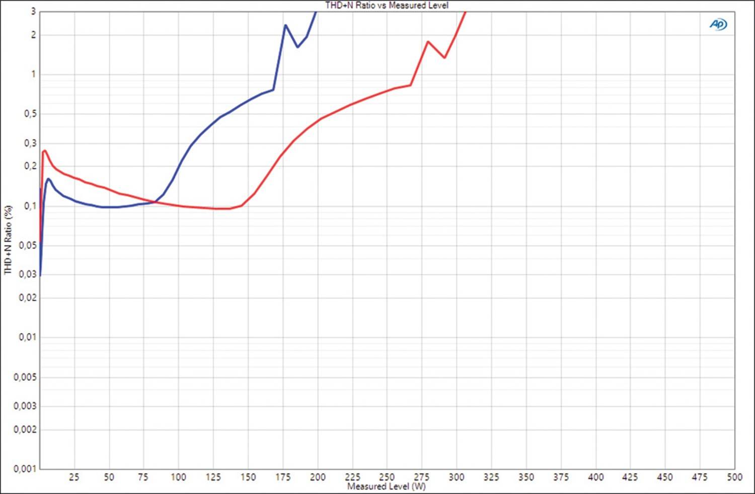 Car Hifi Endstufe Mono ESX Force2, ESX SXB8A, ESX SXB108A im Test , Bild 7