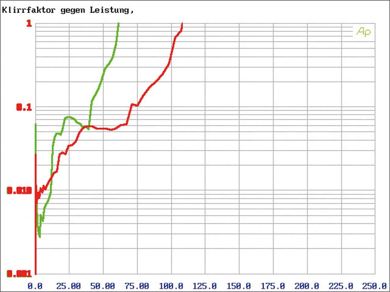 Car-HiFi Endstufe Mono ESX QM400.1, ESX QM400.2, ESX QM400.4 im Test , Bild 13