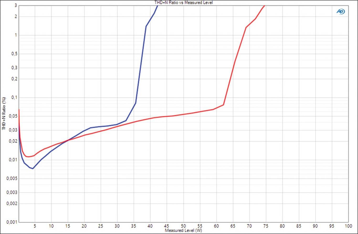 Car Hifi Endstufe 4-Kanal ESX QS-Four-BT-ISO im Test, Bild 6