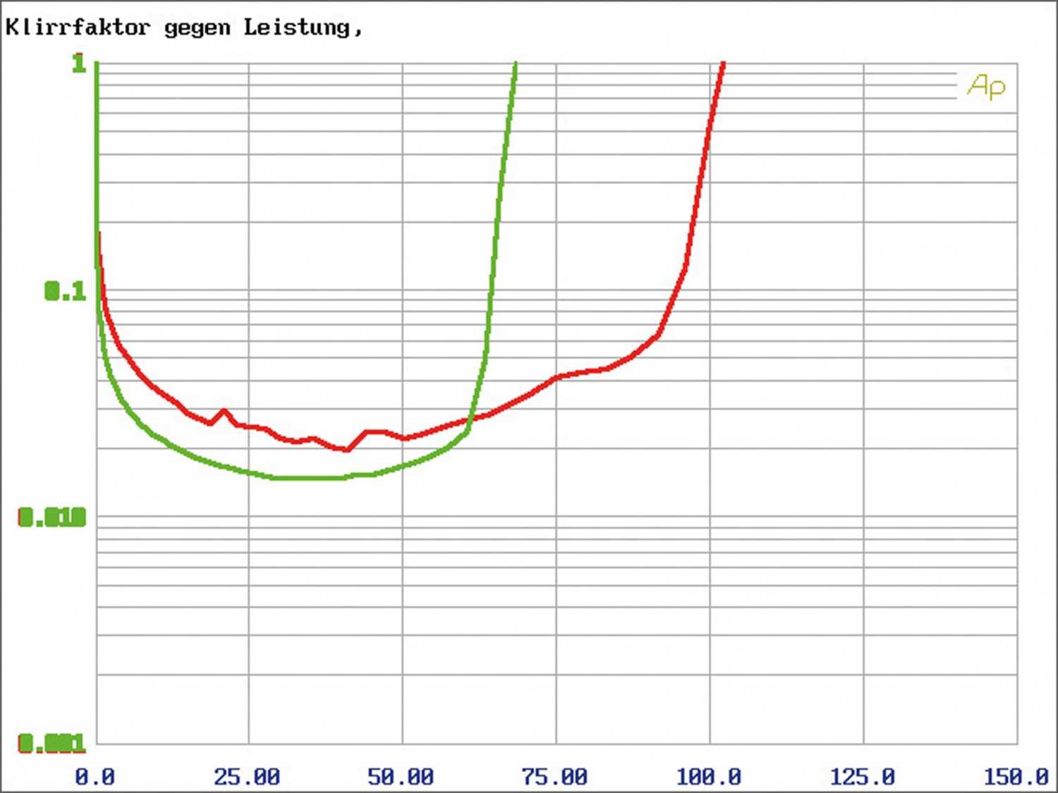 Car-HiFi Endstufe 4-Kanal ESX SXE 100.4, ESX SXE 110.2, ESX SXE 2000.1 im Test , Bild 9