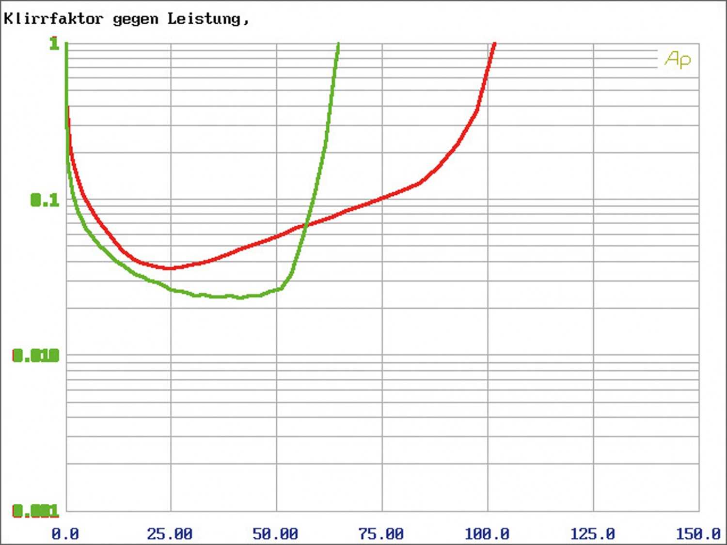 Car-HiFi Endstufe 4-Kanal ESX SXE 100.4, ESX SXE 110.2, ESX SXE 2000.1 im Test , Bild 5