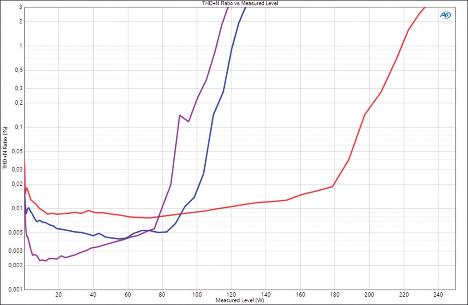Car Hifi Endstufe Multikanal ESX VE1000.6SP im Test, Bild 10