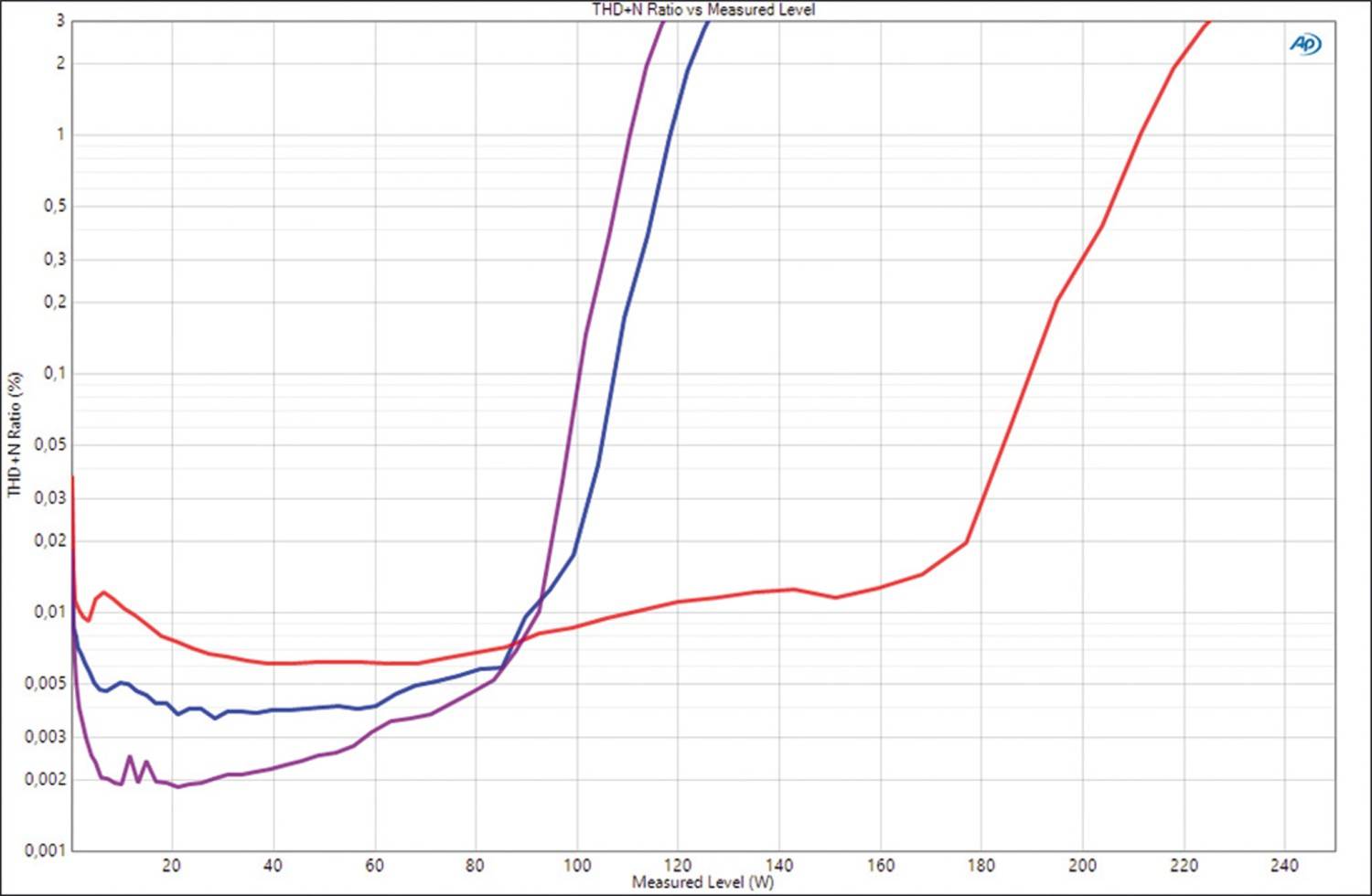 Car Hifi Endstufe Multikanal ESX VE1300.11SPv2 im Test, Bild 12