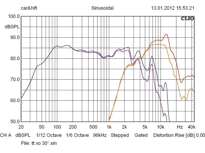 Car-HiFi-Lautsprecher 16cm ESX XE62, ESX XE6.2C im Test , Bild 4