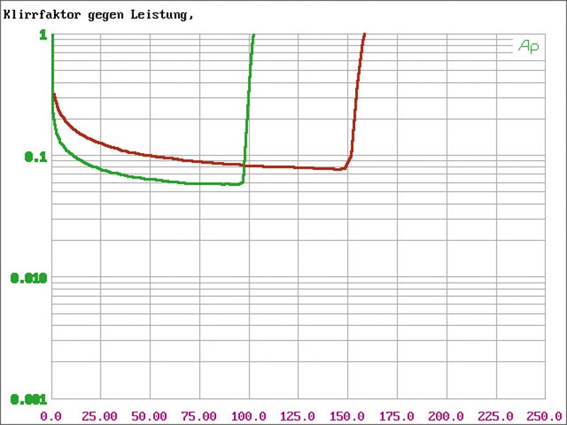 Car-HiFi Endstufe Mono ESX Xenium X-One, ESX Xenium X-Two, ESX Xenium X-Four im Test , Bild 5