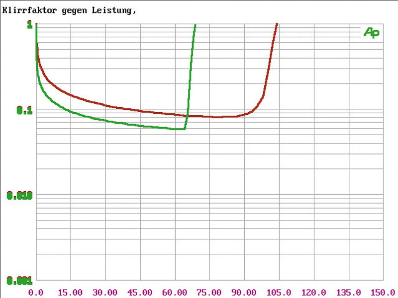 Car-HiFi Endstufe Mono ESX Xenium X-One, ESX Xenium X-Two, ESX Xenium X-Four im Test , Bild 7