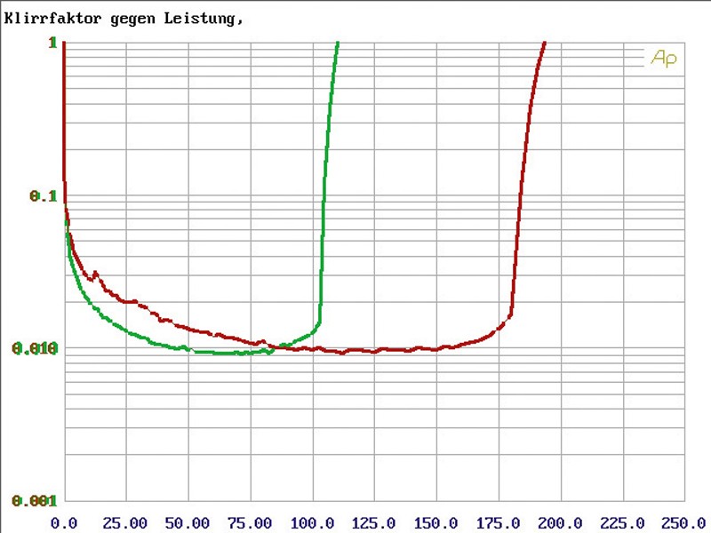 Car-HiFi Endstufe Mono Eton ECC 1200.1, Eton ECC 500.4, Eton ECC 300.2 im Test , Bild 12