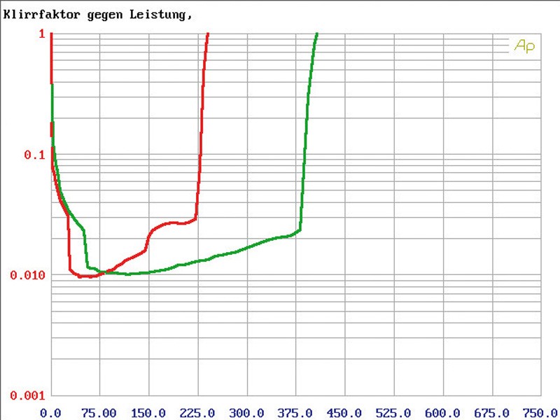 Car-HiFi Endstufe 2-Kanal Eton ECC 600.2 im Test, Bild 16