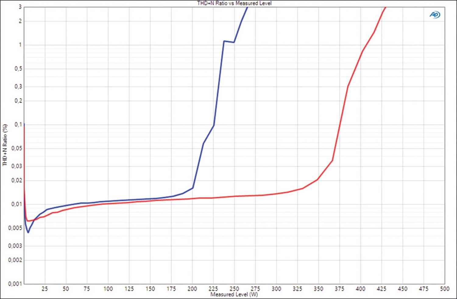 Car Hifi Endstufe 2-Kanal Eton GA 2, Eton GA 4 im Test , Bild 7