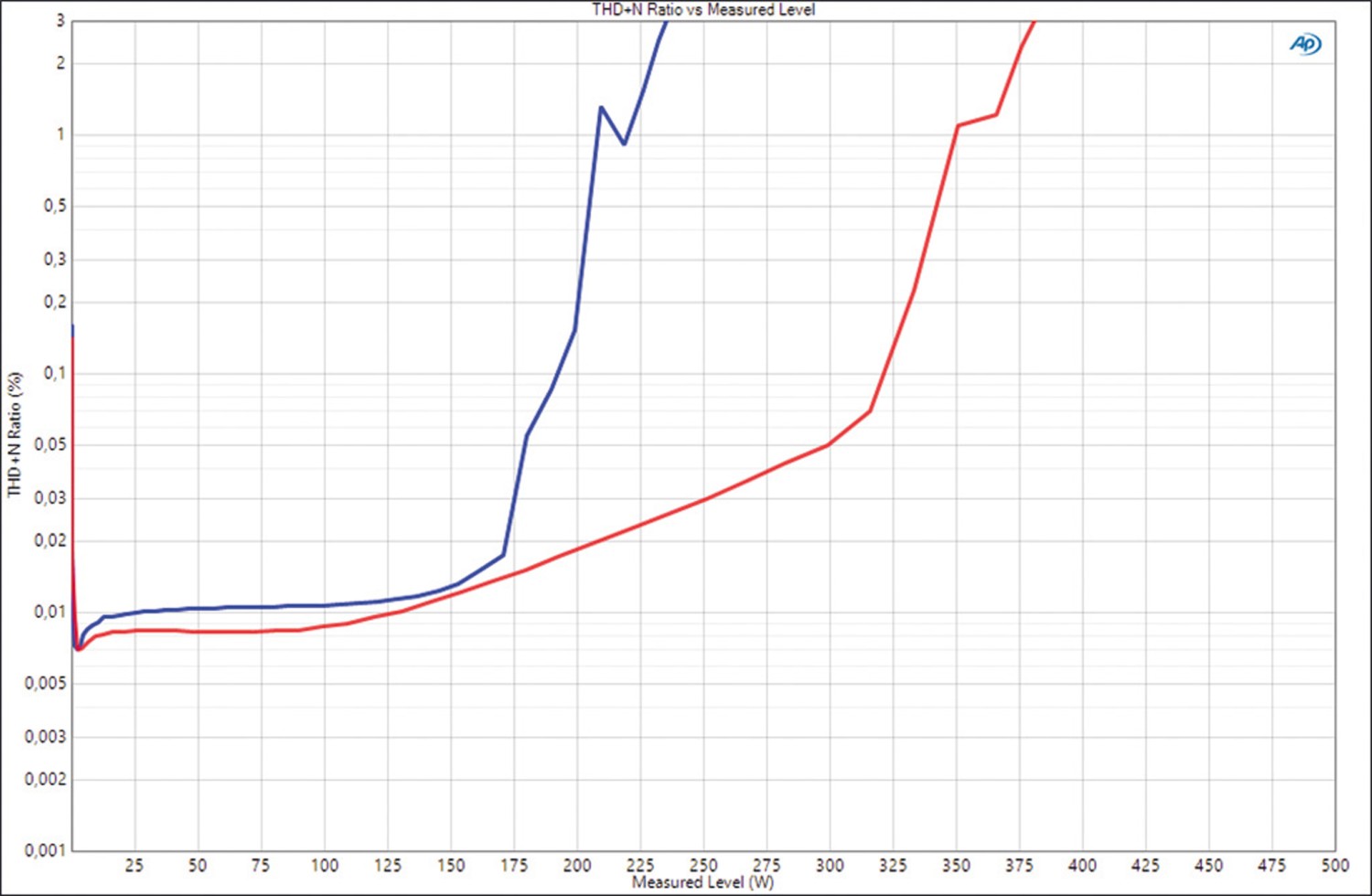 Car Hifi Endstufe 2-Kanal Eton GA 2, Eton GA 4 im Test , Bild 9