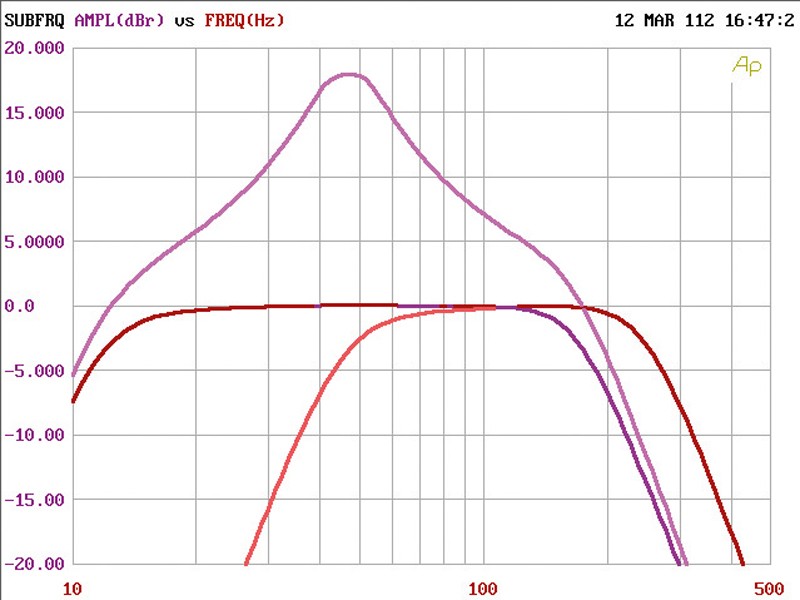 Car-HiFi Endstufe Mono Eton MA750.1, Eton MA100.4, Eton MA150.4 im Test , Bild 4