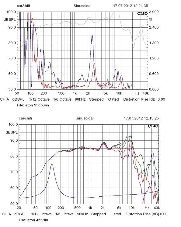 Car-HiFi Mitteltöner Eton PFC 80 im Test, Bild 7
