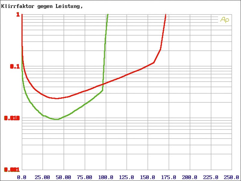 Car-HiFi Endstufe Mono Eton SR 500.1, Eton SR 100.2, Eton SR 60.4 im Test , Bild 9