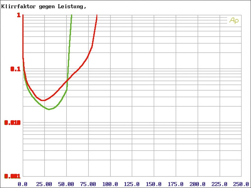 Car-HiFi Endstufe Mono Eton SR 500.1, Eton SR 100.2, Eton SR 60.4 im Test , Bild 12