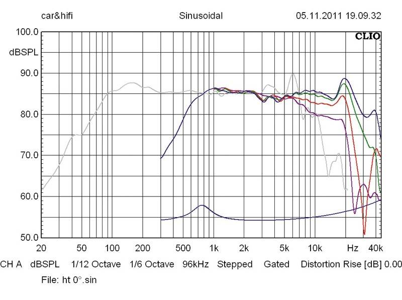 Car-HiFi-Lautsprecher 16cm Exact M 182 W/HX 22 T4G im Test, Bild 24