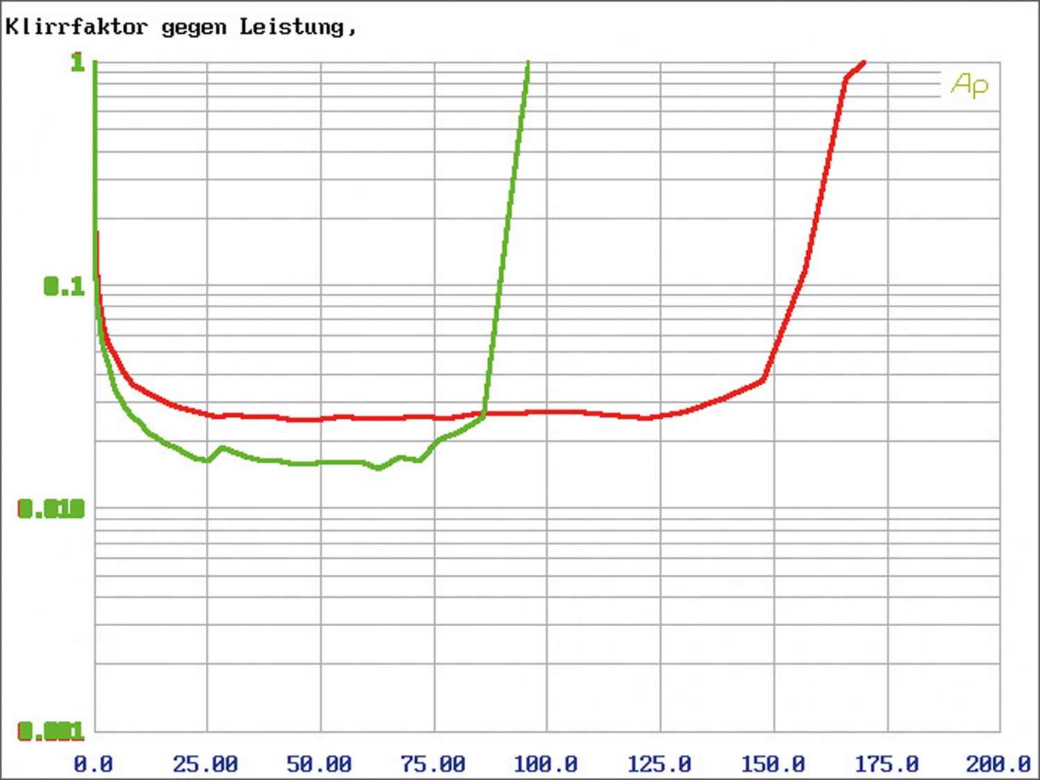 Car-HiFi Endstufe Mono Focal (Car) FD 1.350, Focal (Car) FD 2.350, Focal (Car) FD 4.350 im Test , Bild 7