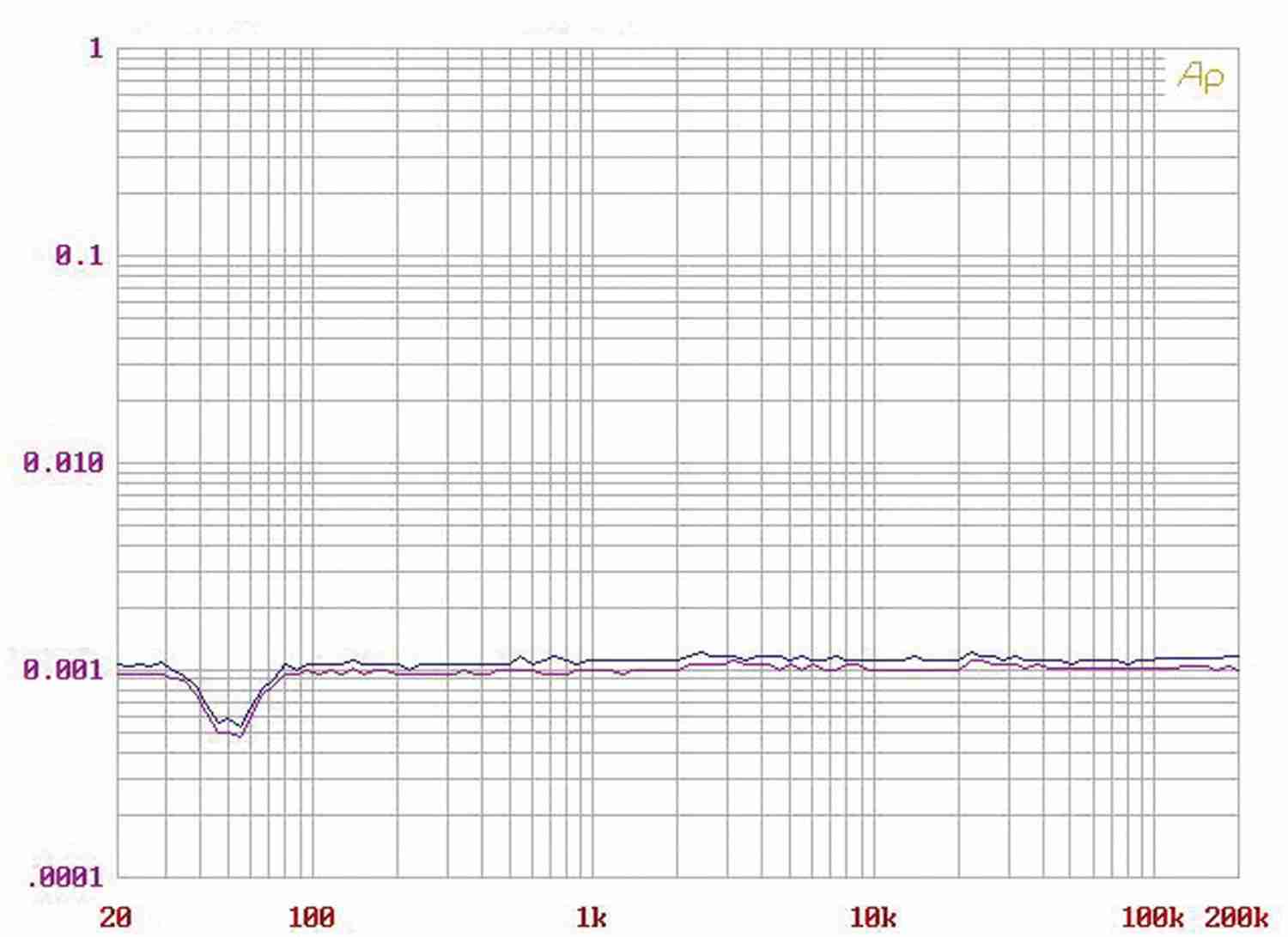 Klare Sache: Funk LAP-2.V3, Bild 7 Stereovorstufen Funk LAP-2.V3 im Test, Bild 7