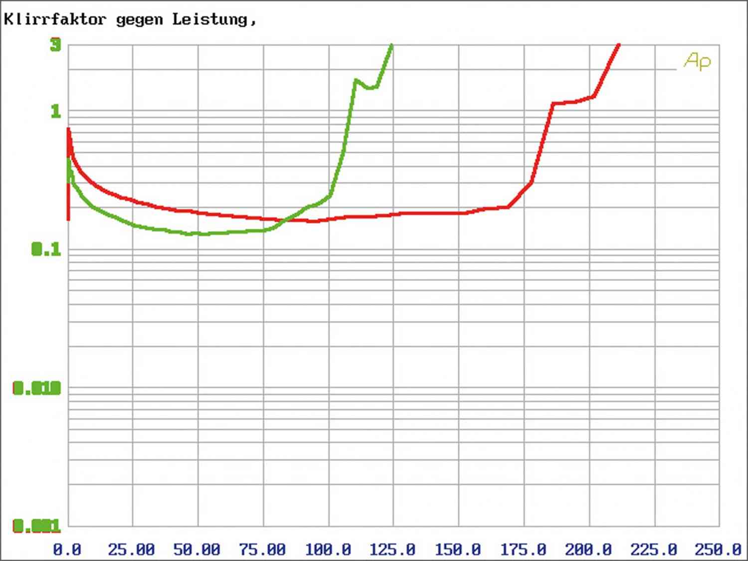 Car-HiFi Endstufe 2-Kanal Gladen Audio FD 130c2, Gladen Audio FD 75c4 im Test , Bild 9