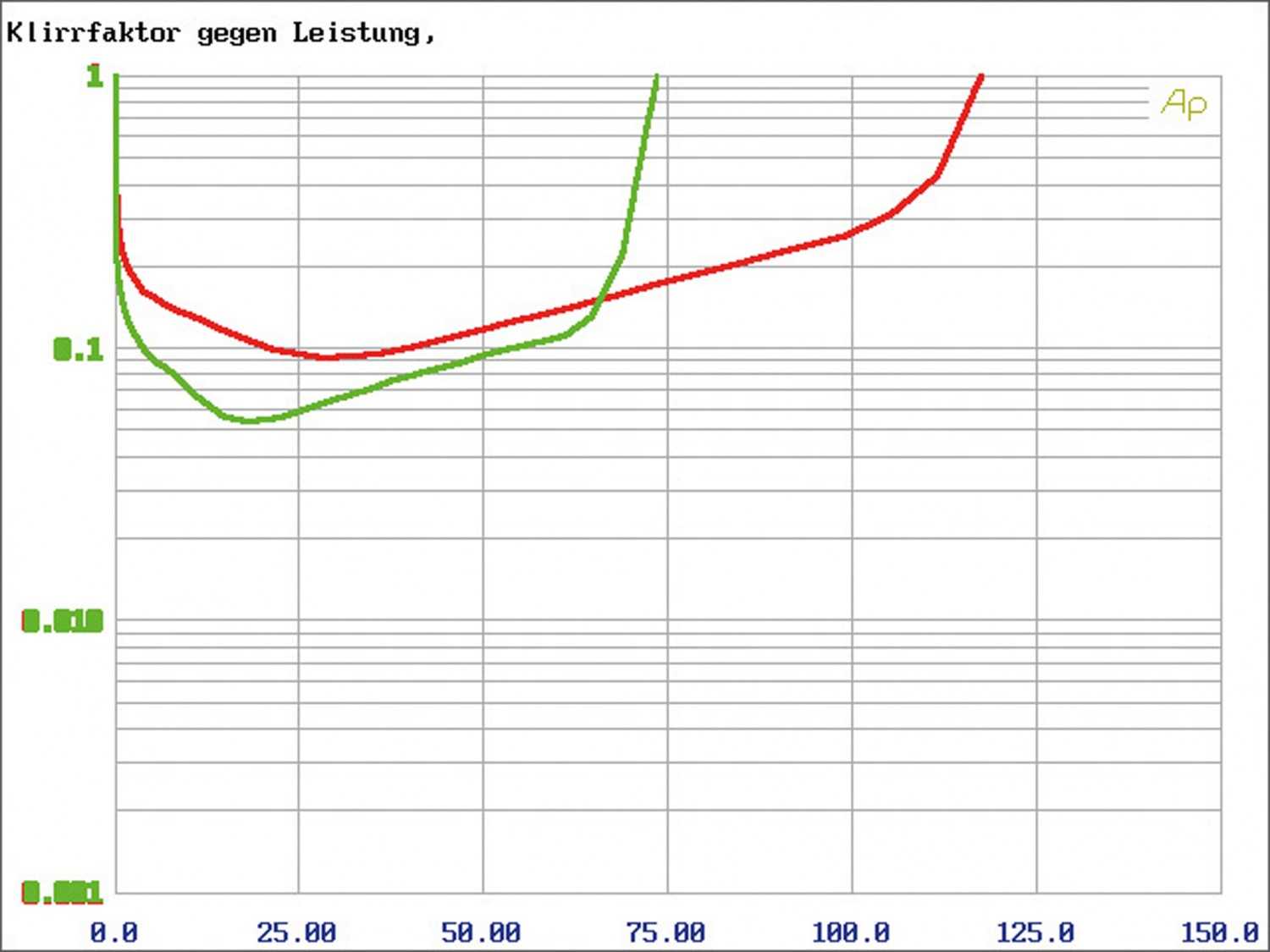 Car-HiFi Endstufe Mono Gladen Audio RC 600c1, Gladen Audio RC 90c2, Gladen Audio RC 70c4 im Test , Bild 9