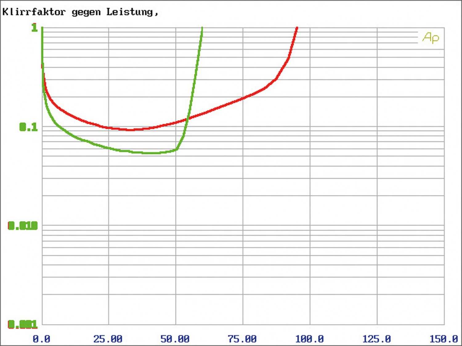 Car-HiFi Endstufe Mono Gladen Audio RC 600c1, Gladen Audio RC 90c2, Gladen Audio RC 70c4 im Test , Bild 12