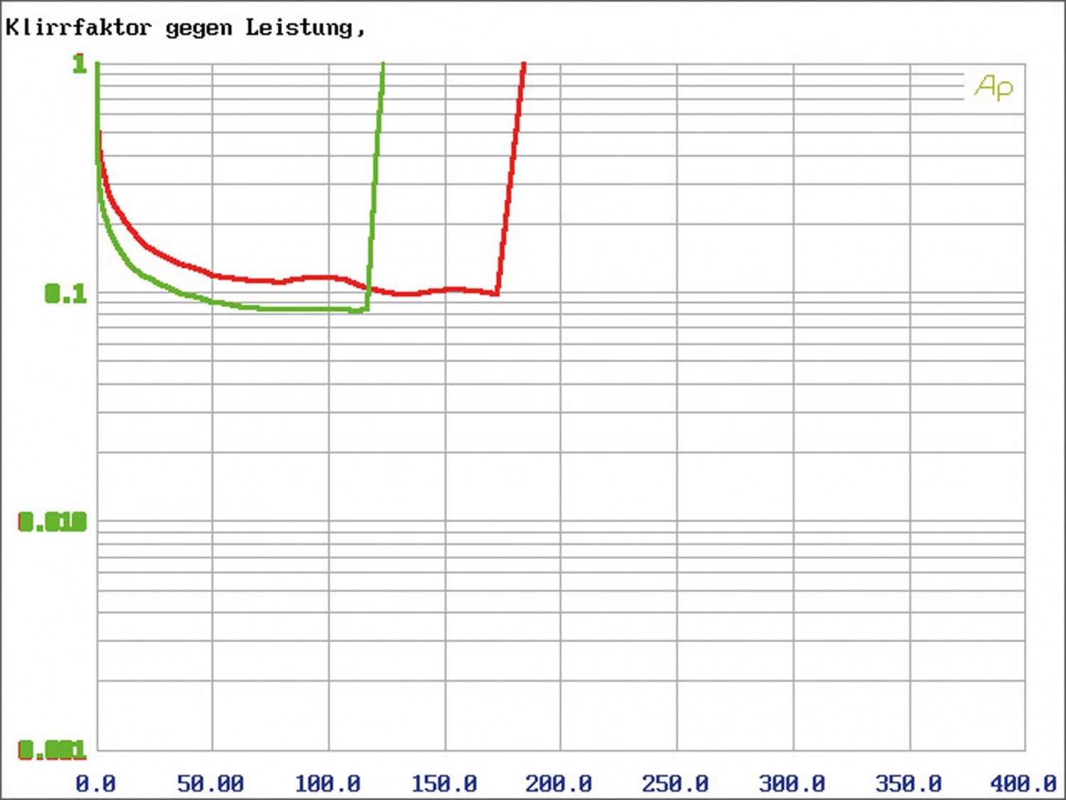 Car-HiFi Endstufe 4-Kanal Gladen Audio XL 150c4 im Test, Bild 11