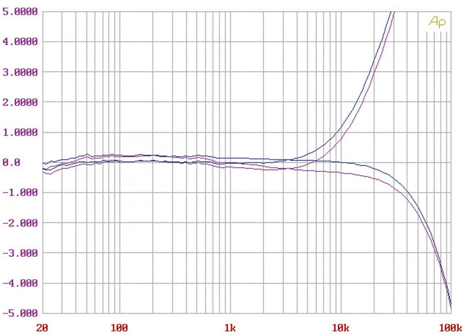 Phono Vorstufen Goldnote PH-1000 im Test, Bild 5