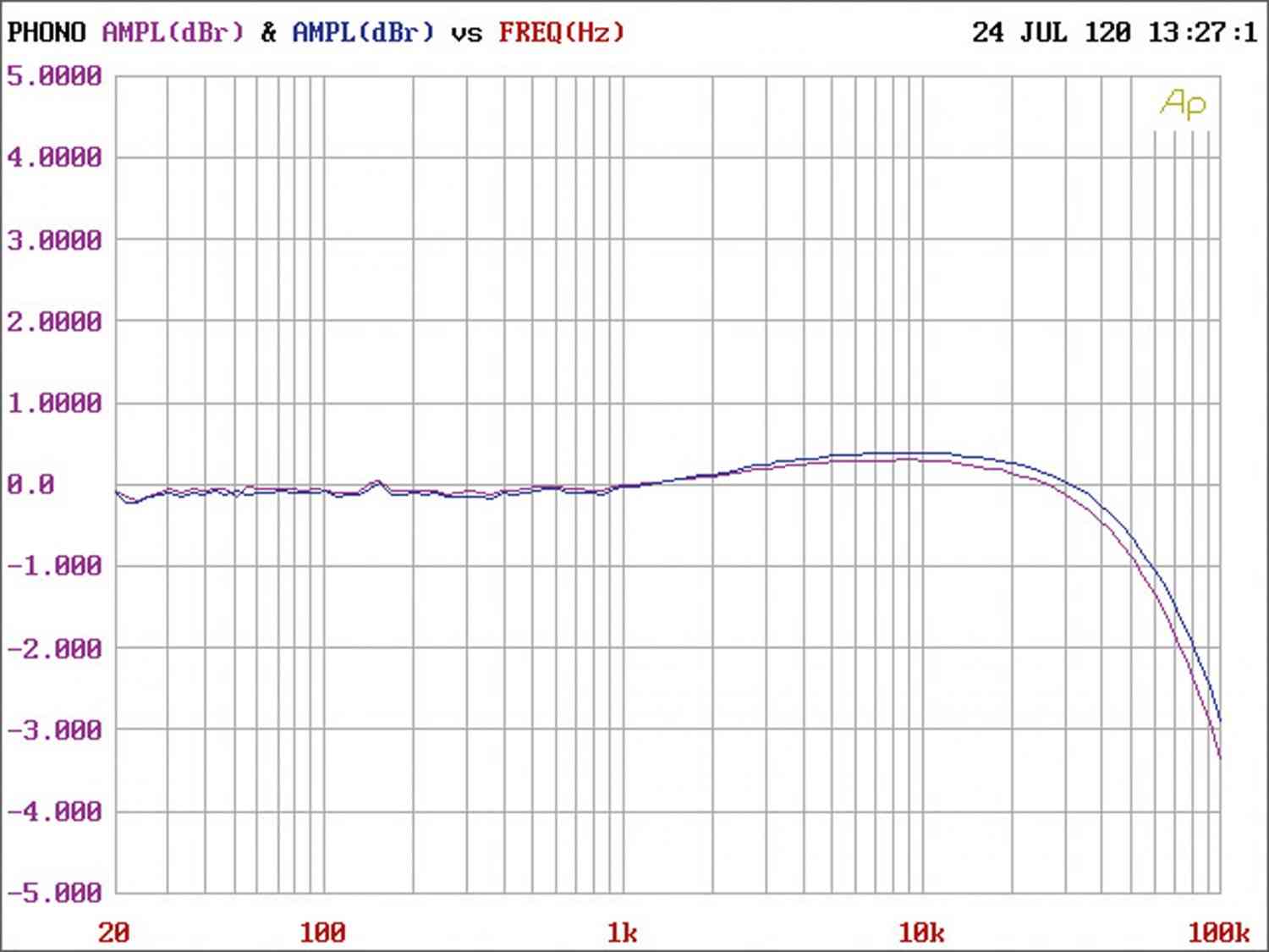 Phono Vorstufen Grandinote Celio im Test, Bild 3