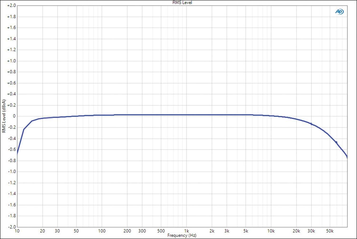 In-Car Endstufe 2-Kanal Ground Zero GZ ULTRA A-2 im Test, Bild 11