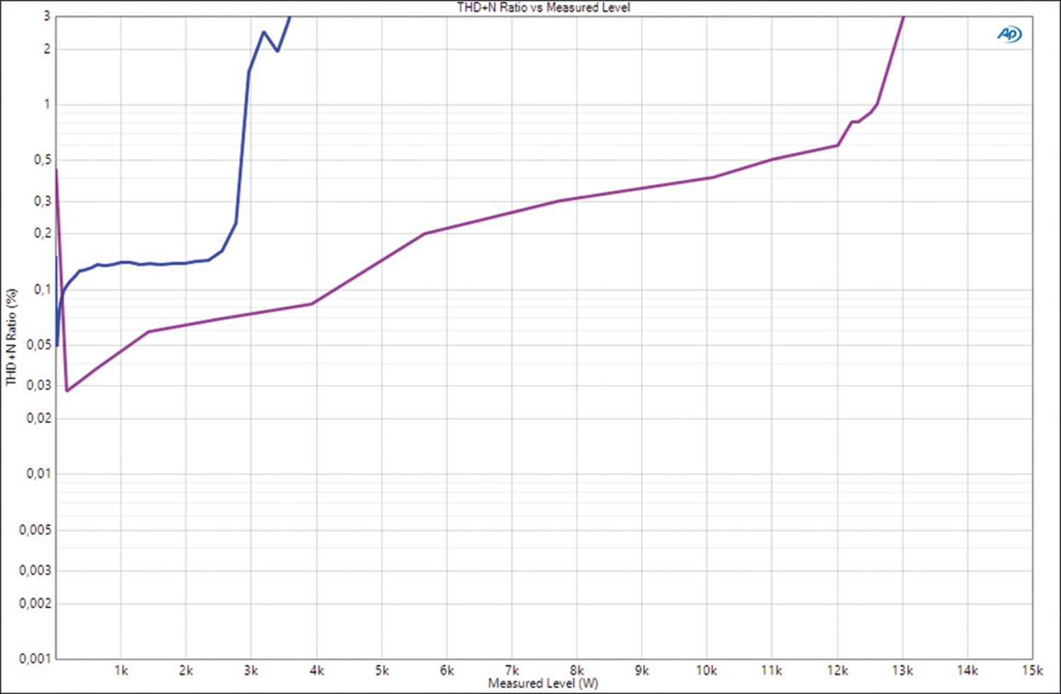 Serientest: Ground Zero GZCA 3000X.M1, Ground Zero GZCA 8000.M1, Ground Zero GZCA 13000.M1, Bild 6 Car Hifi Endstufe Mono Ground Zero GZCA 3000X.M1, Ground Zero GZCA 8000.M1, Ground Zero GZCA 13000.M1 im Test , Bild 6